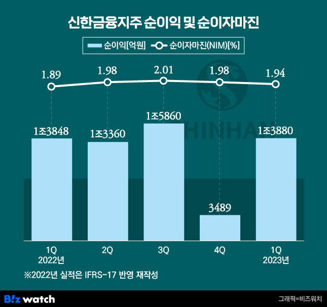 신한금융지주 순이익 및 순이자마진/그래픽=비즈워치