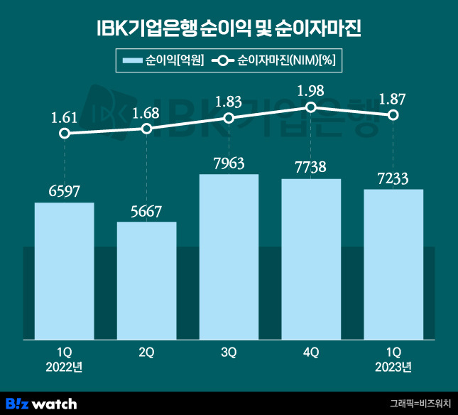 IBK기업은행 순이익 및 순이자마진/그래픽=비즈워치