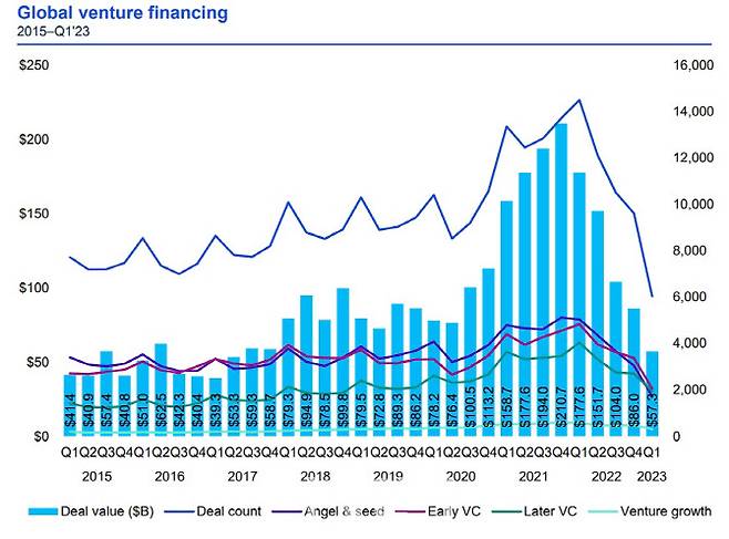 글로벌 VC 투자 동향.(사진=삼정KPMG)