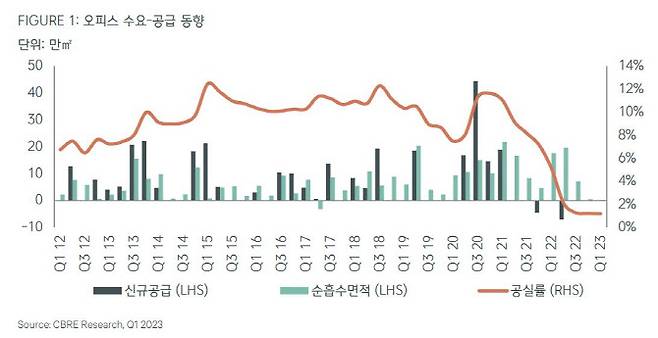 오피스 수요·공급 동향 (자료=CBRE 코리아)