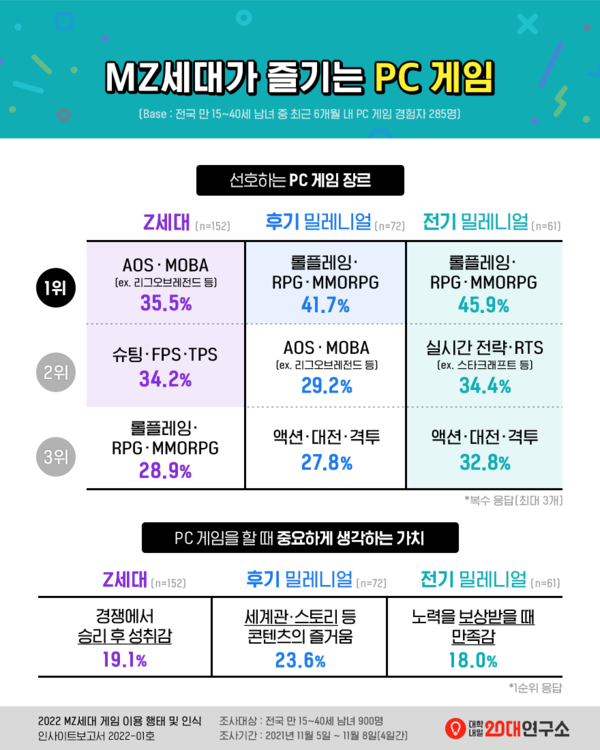 - 대학내일20대연구소 'MZ세대의 게임 이용 행태와 인식' 보고서 (자료 출처 : 대학내일)