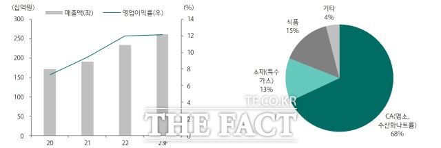 백광산업 매출 추이와 사업별 매출 비중. /하나증권