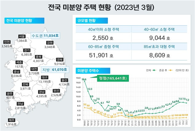 3월 전국 미분양 주택 통계 / 이미지제공=국토교통부