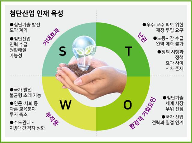 한국일보 교육개혁 자문단의 첨단산업 인재 육성 SWOT 분석. 그래픽=강준구 기자