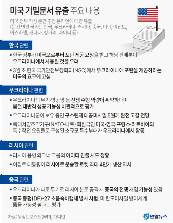 미국 정부가 작성한 것으로 추정되는 문건이 온라인에 대량으로 유출되면서 연일 세계 각국을 대상으로 한 미국의 첩보활동과 정보 평가 등을 보여주는 새로운 '일급기밀'이 줄줄이 공개되고 있다. 지난 11일(현지시간) AP 통신과 워싱턴포스트(WP), CNN 방송, 영국 BBC 방송 등을 종합하면 유출된 문건과 연관된 국가는 러시아와 중국부터 이란, 이집트, 이스라엘, 캐나다, 헝가리, 아이티까지 다양하다. 연합뉴스