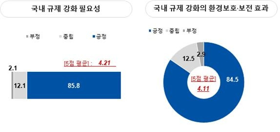 낚시 규제 강화의 필요성에 대한 설문조사 결과 85.8%가 필요하다고 답했다. 규제 강화가 환경보호 및 보전 효과를 거둘 수 있을지에 대한 질문에는 84.5%가 그렇다고 답했다. 시민환경연구소 제공.