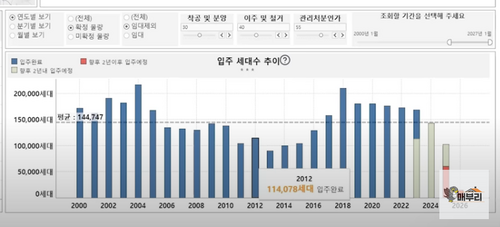 김기원 대표는 2025년 공급 급감으로 입주물량이 최저치를 기록할 것이라고 예측했습니다. 사진은 매부리TV 화면 캡처.