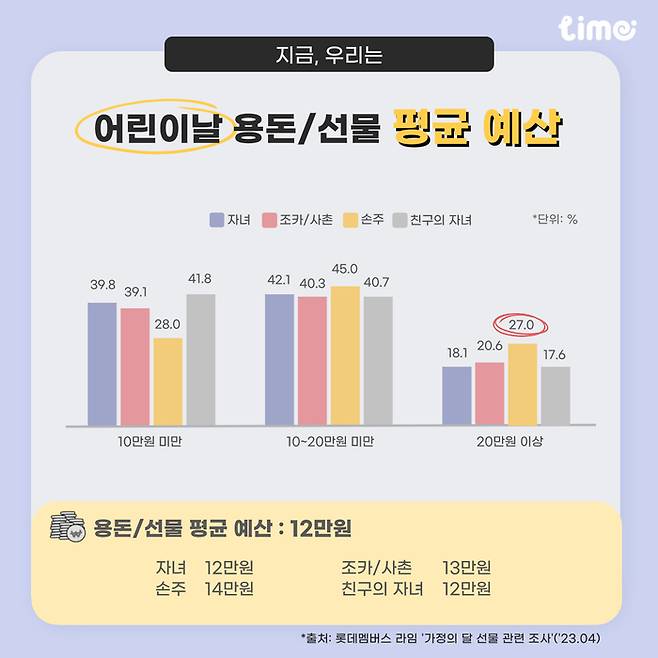 어린이날 선물 예산 관련 설문 조사 결과 [표 = 롯데멤버스]