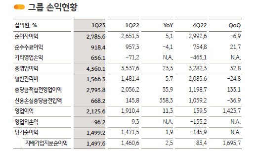 /사진=KB금융지주 2023년 1분기 실적 발표 자료 갈무리