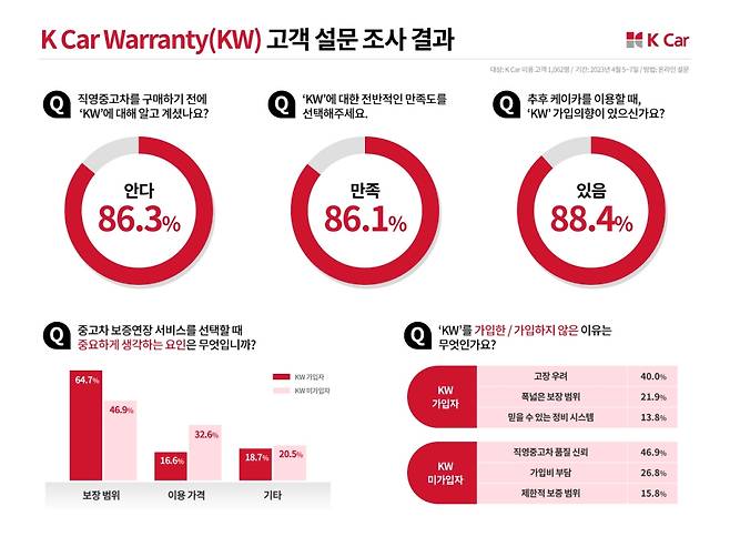 /사진제공=케이카