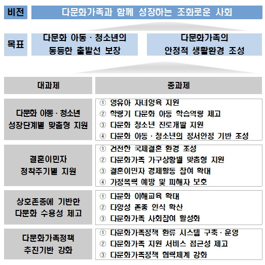 제4차 다문화가족정책 기본계획 비전 및 추진방향./사진제공=서울시