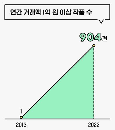 네이버웹툰 연간 거래액 1억원 이상 작품 수. [네이버웹툰 제공]