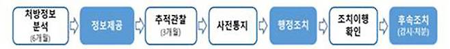 마약류 오남용 방지를 위한 조치 절차