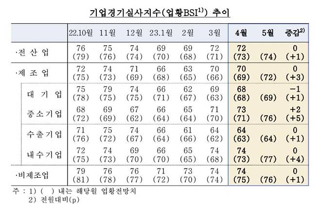 기업경기실사지수 추이 [한국은행 제공. 재판매 및 DB 금지]