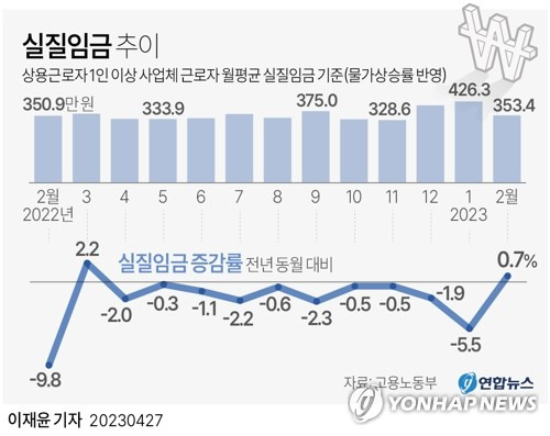 [그래픽] 실질임금 추이 (서울=연합뉴스) 이재윤 기자 = 27일 고용노동부가 발표한 사업체 노동력조사 결과에 따르면 지난 2월 기준 상용근로자 1인 이상 사업체 노동자의 1인당 월평균 실질임금은 작년 동월 350만9천원에서 353만4천원으로 0.7% 상승했다. 
    작년 4월부터 올해 1월까지 10개월 연속 하락세를 기록한 끝에 상승세로 전환한 것이다.
    yoon2@yna.co.kr
    트위터 @yonhap_graphics  페이스북 tuney.kr/LeYN1