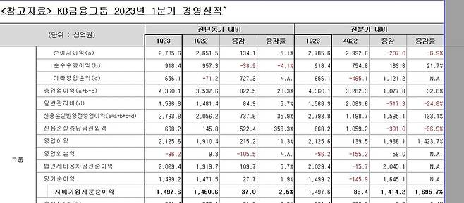 KB금융그룹 2023년 1분기 실적 [KB금융지주 제공.재판매 및 DB 금지]