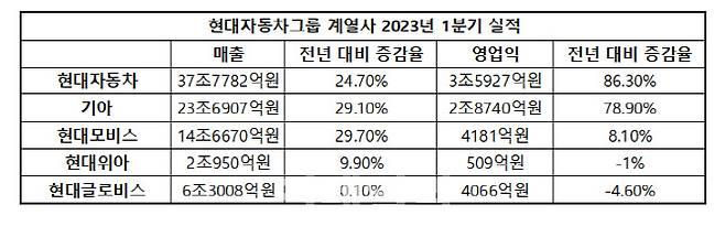 (표=각사 자료.)