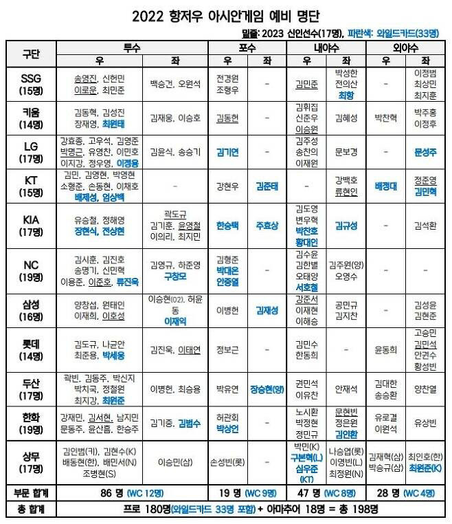 항저우 아시안게임 야구 대표팀 예비 엔트리(표=KBO 제공)