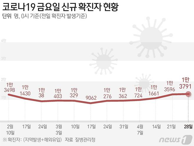 질병관리청 중앙방역대책본부(방대본)는 28일 0시 기준 신종 코로나바이러스 감염증(코로나19) 신규 확진자가 1만3791명 발생했다고 밝혔다. ⓒ News1 윤주희 디자이너