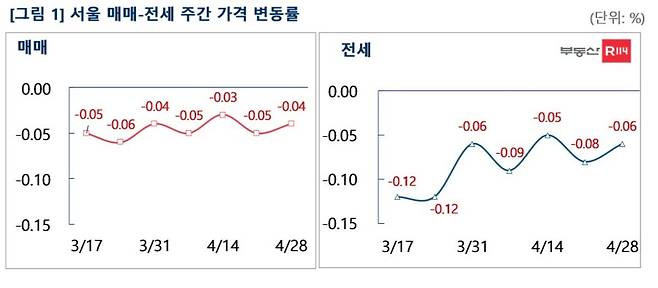 서울 매매 전세 주간 변동률(부동산R114).