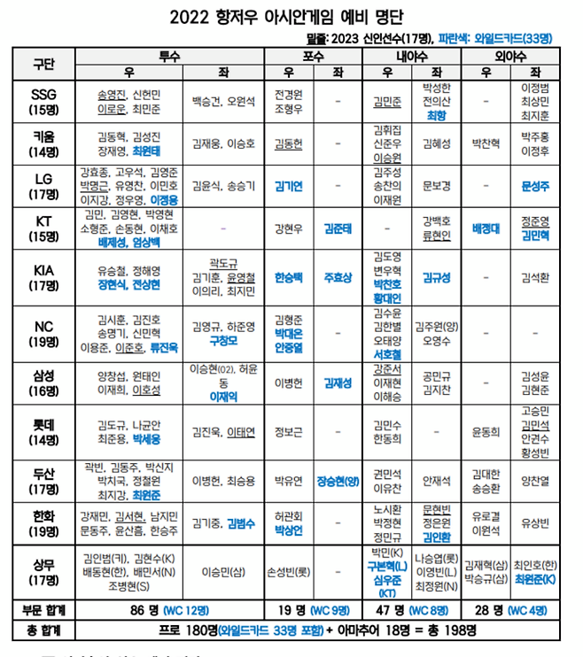 항저우 아시안게임 예비 엔트리. 제공 | KBO