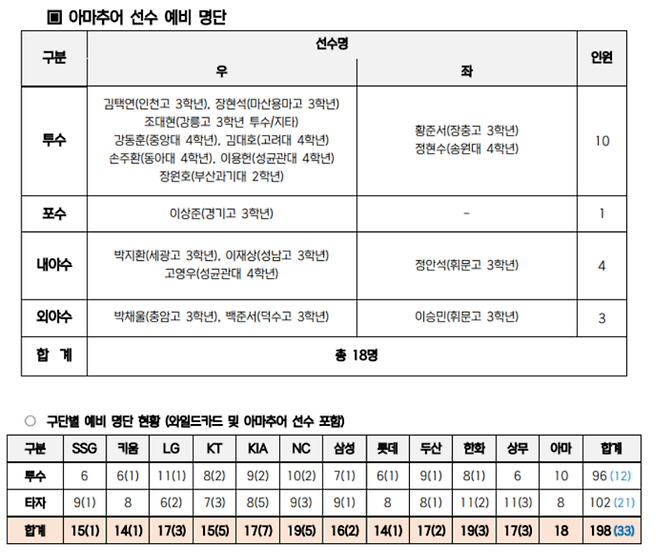 항저우 아시안게임 예비 엔트리. 제공 | KBO