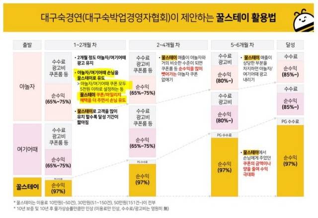 꿀스테이와 숙경연은 야놀자와 여기어때 손님을 꿀스테이로 유도하라는 내용의 유인물을 숙박업체 점주들에게 배포했다. /제보자