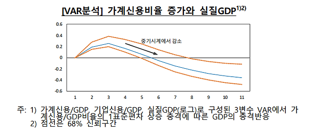 가계신용비율 증가와 실질 GDP 그래프.ⓒ한국은행