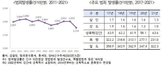 범죄 발생률 추이 /사진=통계청