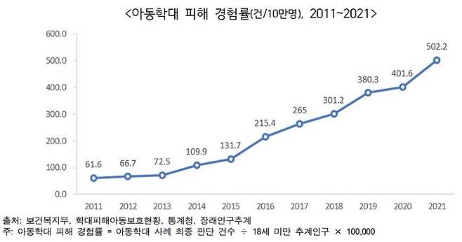 [세종=뉴시스] 지난 10년간 아동학대 피해 경혐률 추이. (자료 = 통계청 제공) 2023.04.28.  *재판매 및 DB 금지