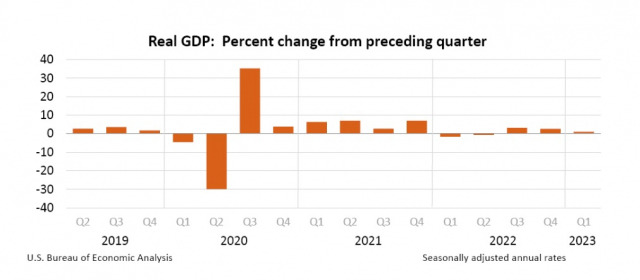 미국 GDP 추이