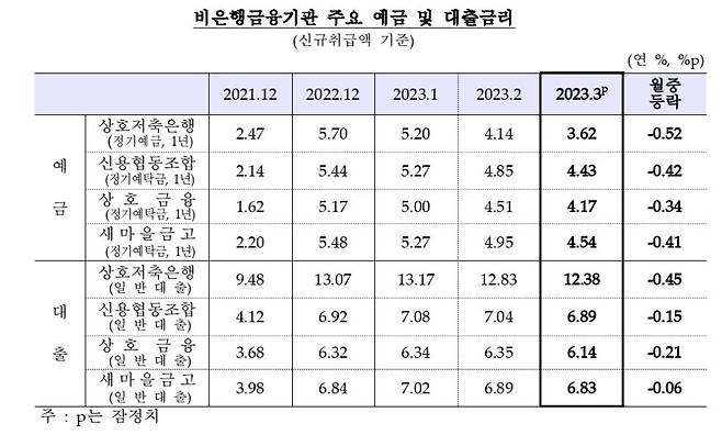 비(非)은행 금융기관 예금·대출금리 추이 [한국은행 제공.재판매 및 DB 금지]