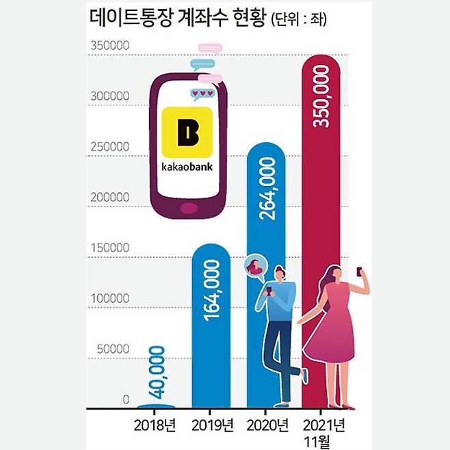 The number of users of KakaoBank’s couple accounts has increased more than eightfold from 40,000 in 2018 to over 350,000 in late 2021, according to the data collected by KakaoBank. (KakaoBank)