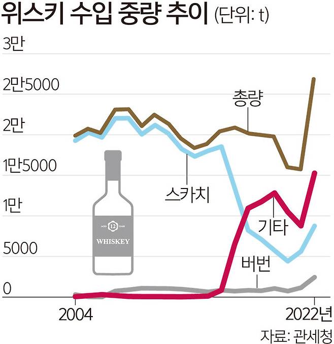 관세청에 따르면 지난해 위스키 수입 총중량은 2만7000여t이다. 역대 최대인데 이러한 성장을 이끈 것은 스카치위스키나 버번위스키 등이 아닌 기타 위스키다. 기타 위스키는 지난해 위스키 수입 총중량의 절반이 넘는 1만5000여t이 수입됐다. 관세청 제공