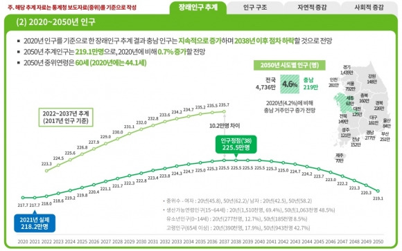 충청남도 인구통계 분석자료. 충남도 제공