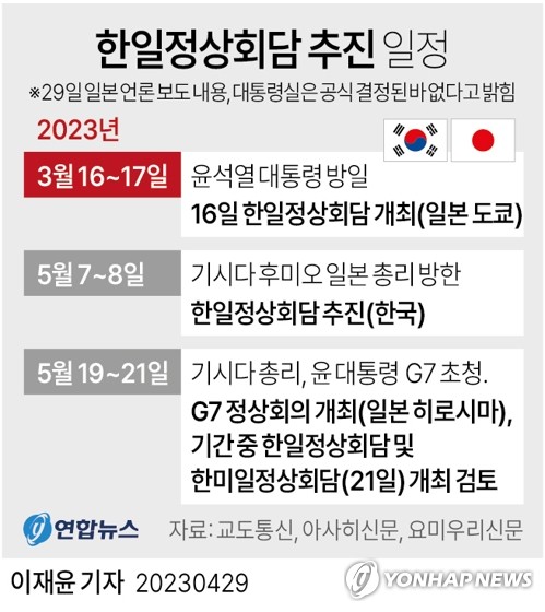 [그래픽] 한일정상회담 추진 일정 (서울=연합뉴스) 이재윤 기자 = 기시다 후미오 일본 총리가 다음 달 7∼8일 한국을 방문해 윤석열 대통령과 정상회담을 개최하는 방향으로 양국 정부가 조율하고 있다고 교도통신 등 일본 언론이 29일 보도했다. 
    이에 대해 윤 대통령의 국빈 방미를 수행 중인 대통령실 고위 관계자는 이날 미국 보스턴 현지 프레스룸에서 기자들과 만나 "공식 결정된 바 없다"고 말했다.
    yoon2@yna.co.kr
    트위터 @yonhap_graphics  페이스북 tuney.kr/LeYN1