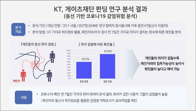 KT, 게이츠재단 펀딩 연구 분석 결과(동선 기반 코로19 감염위험 분석)