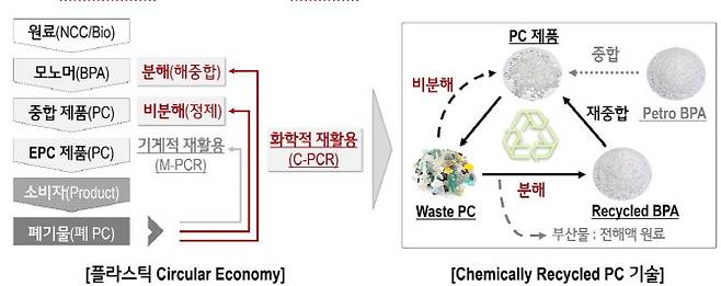 플라스틱 순환 경제 과정(왼쪽)와 폴리카보네이트(PC) 화학적 재활용 기술 도표.(자료:LG화학)