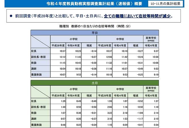 28일 일본 문부과학성이 발표한 '2023년 교원근무실태조사' 보고서 갈무리 (출처 : 문부과학성 누리집)