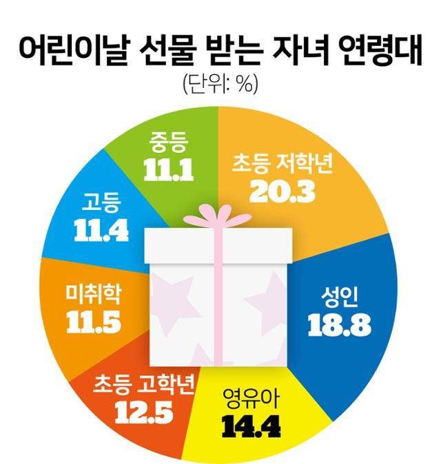 어린이날 선물 받는 자녀 연령대 그래픽=김문중 기자