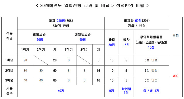 ▲ 2026학년도 강원도고등학교 입학전형 교과 및 비교과 학년별 성적반영 비율