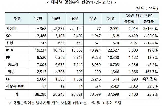 자료=방송통신위원회 ‘2021년도 방송사업자 재산상황’