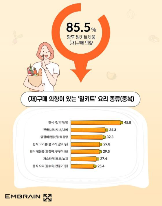 밀키트 설문 조사 / 사진=엠브레인 트렌드모니터