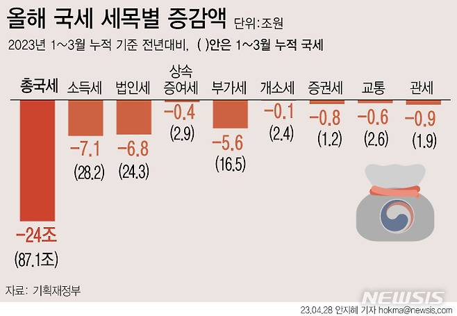 [서울=뉴시스] 올해 1분기(1~3월) 세금이 지난해 같은 기간보다 24조원 덜 걷힌 것으로 나타났다. 경기 둔화와 수출 부진 등으로 법인세·소득세·부가가치세 등 주요 세목들이 모두 줄었다. (그래픽=안지혜 기자)  hokma@newsis.com