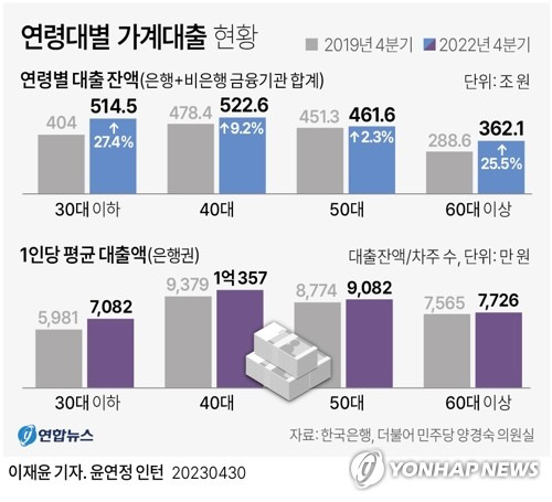 [그래픽] 연령대별 가계대출 현황 (서울=연합뉴스) 이재윤 기자 = 30일 한국은행이 국회 기획재정위원회 소속 양경숙 의원(더불어민주당)에게 제출한 '가계대출 현황' 자료에 따르면 코로나19 대유행 이후 3년 동안 부동산·주식 등 자산 가격 급등과 경기 불황 등을 거치면서 빚이 가장 많이 늘어난 계층은 20·30대 젊은 세대로 확인됐다.
    yoon2@yna.co.kr
    트위터 @yonhap_graphics  페이스북 tuney.kr/LeYN1