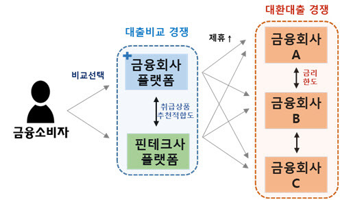 금융권 대환대출 플랫폼 개념도. (이미지=금융위원회)