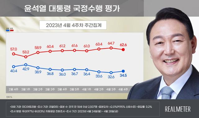 리얼미터가 지난달 24~28일까지 닷새 동안(4월 4주 차 주간 집계) 전국 성인 남녀 2,507명을 조사한 결과 윤 대통령이 국정 수행을 ‘잘한다’는 응답이 34.5%, ‘못한다’는 응답이 62.6%로 나타났다. 리얼미터 제공