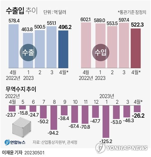 [그래픽] 수출입 추이 (서울=연합뉴스) 이재윤 기자 yoon2@yna.co.kr
    트위터 @yonhap_graphics  페이스북 tuney.kr/LeYN1