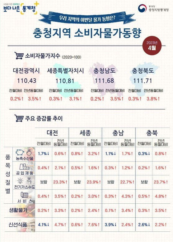 (충청지방통계청 제공) /뉴스1