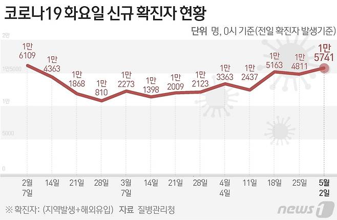 질병관리청 중앙방역대책본부(방대본)는 2일 0시 기준 신종 코로나바이러스 감염증(코로나19) 신규 확진자가 1만5741명 발생했다고 밝혔다. ⓒ News1 양혜림 디자이너